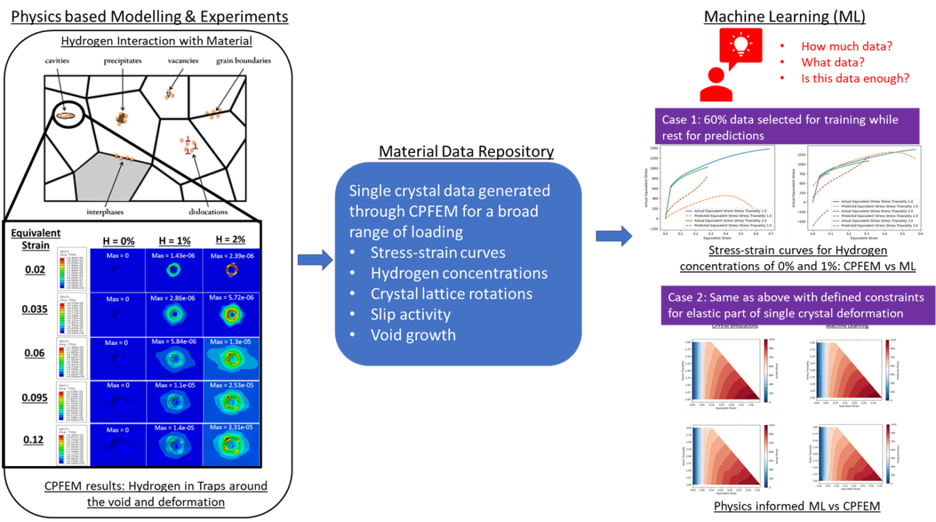 Material Science via Machine Learning: The How and What Data ...