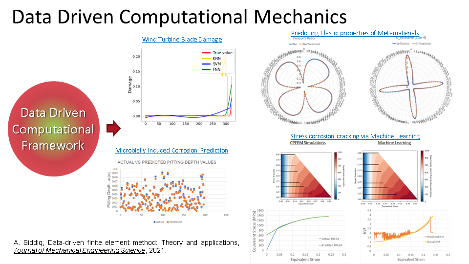 Data Driven Computational Mechanics